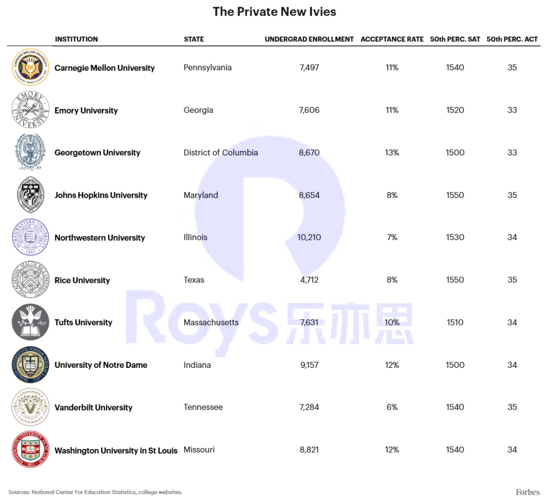 10所私立新常春藤