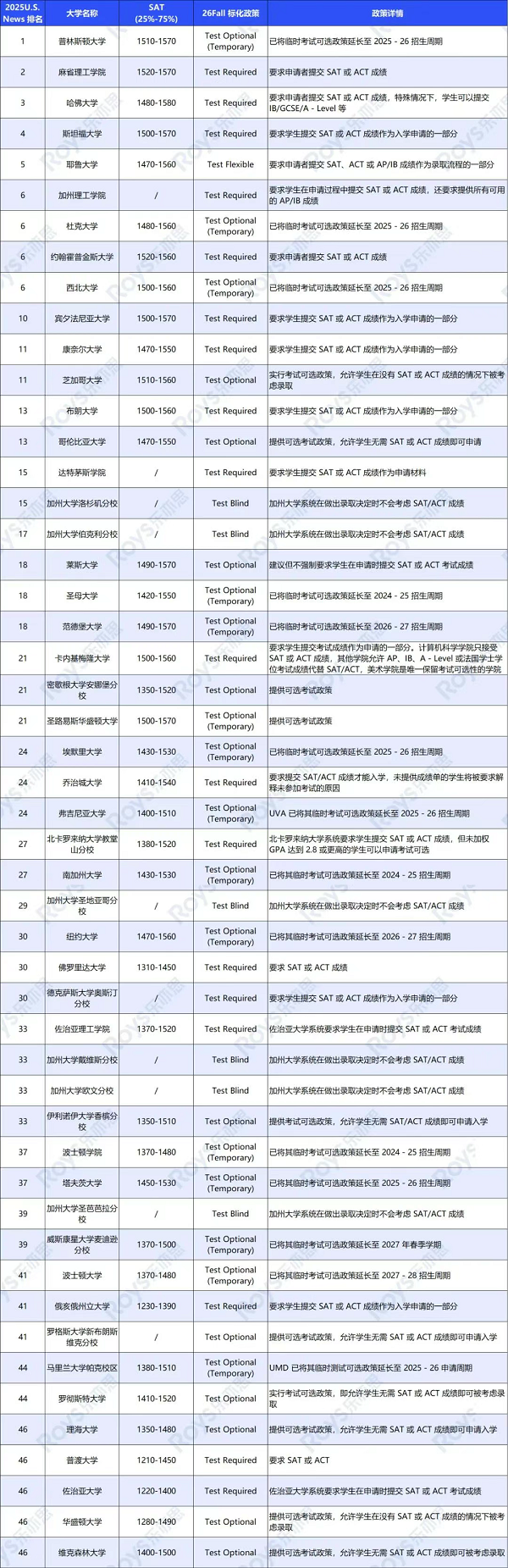 盤點美本Top50大學的最新標化政策及要求